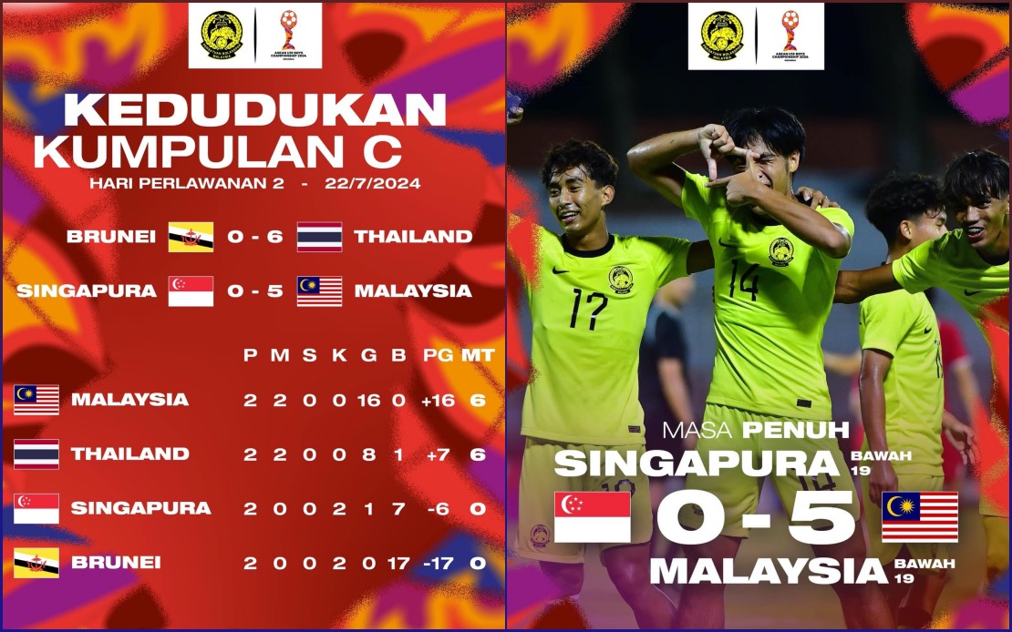 BERNAMA ASEAN UNDER19 C’SHIP MALAYSIA ROAR ON IN SURABAYA WITH 50